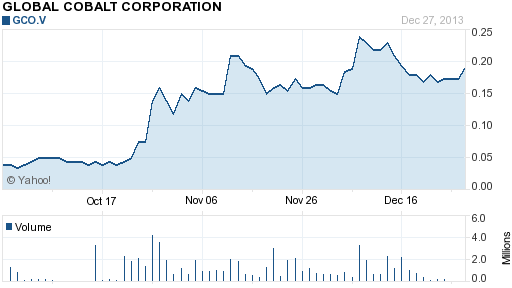 Stock Chart